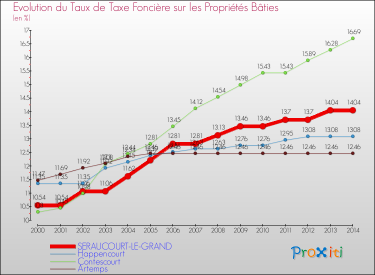 Evolution du taux de la taxe foncière sur le bati pour SERAUCOURT-LE-GRAND et les communes proches de 2000 à 2014 Comparaison des taux de taxe foncière sur le bati pour SERAUCOURT-LE-GRAND et les communes voisines de 2000 à 2014