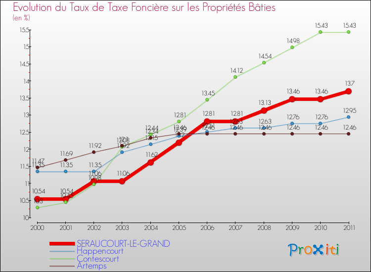 Evolution du taux de la taxe foncière sur le bati pour SERAUCOURT-LE-GRAND et les communes proches Comparaison des taux de taxe foncière sur le bati pour SERAUCOURT-LE-GRAND et les communes voisines