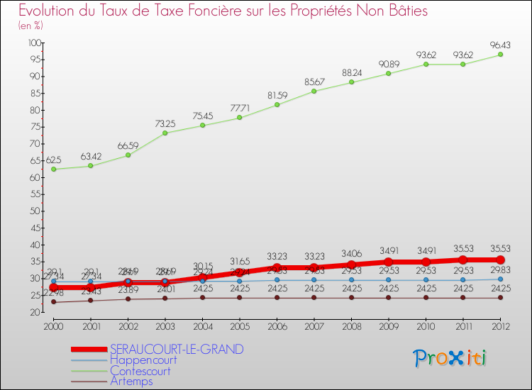 Evolution du taux de la taxe foncière sur les immeubles et terrains non batis pour SERAUCOURT-LE-GRAND et les communes proches de 2000 à 2012 Comparaison des taux de la taxe foncière sur les immeubles et terrains non batis pour SERAUCOURT-LE-GRAND et les communes voisines de 2000 à 2012