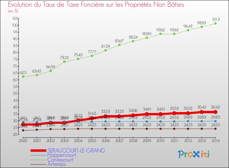 Evolution du taux de la taxe foncière sur les immeubles et terrains non batis pour SERAUCOURT-LE-GRAND et les communes proches de 2000 à 2014 Comparaison des taux de la taxe foncière sur les immeubles et terrains non batis pour SERAUCOURT-LE-GRAND et les communes voisines de 2000 à 2014