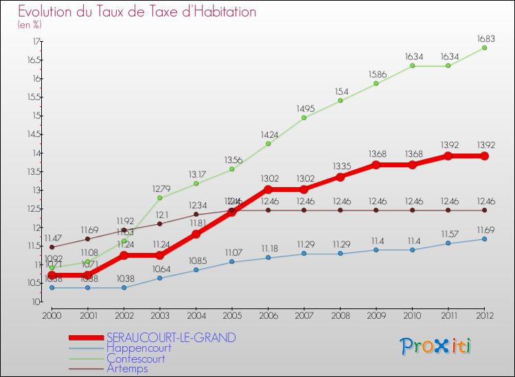 Evolution du taux de la taxe d'habitation pour SERAUCOURT-LE-GRAND et les communes proches Comparaison des taux de la taxe d'habitation pour SERAUCOURT-LE-GRAND et les communes voisines