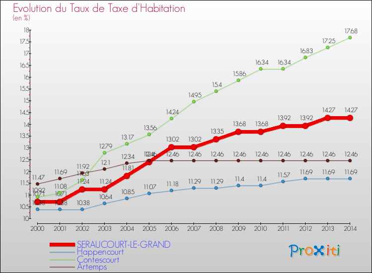 Evolution du taux de la taxe d'habitation pour SERAUCOURT-LE-GRAND et les communes proches de 2000 à 2014 Comparaison des taux de la taxe d'habitation pour SERAUCOURT-LE-GRAND et les communes voisines de 2000 à 2014