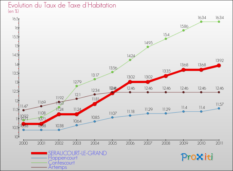 Evolution du taux de la taxe d'habitation pour SERAUCOURT-LE-GRAND et les communes proches Comparaison des taux de la taxe d'habitation pour SERAUCOURT-LE-GRAND et les communes voisines