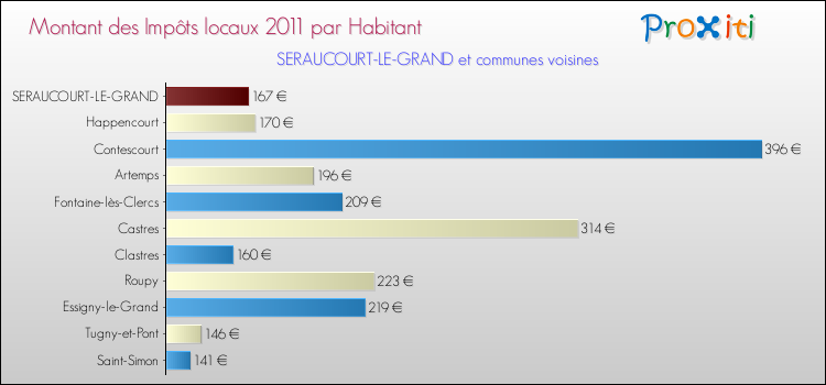 Montant des impôts locaux par Habitant pour SERAUCOURT-LE-GRAND et les communes proches Comparaison des impôts locaux par habitant pour SERAUCOURT-LE-GRAND et les communes voisines