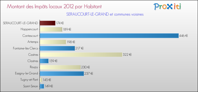 Montant des impôts locaux par Habitant pour SERAUCOURT-LE-GRAND et les communes proches Comparaison des impôts locaux par habitant pour SERAUCOURT-LE-GRAND et les communes voisines