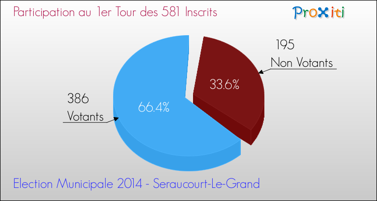 Participation au 1er Tour des Elections Municipales 2014 de la commune de Seraucourt-Le-Grand Elections Municipales 2014 - Participation au 1er Tour pour la commune de Seraucourt-Le-Grand