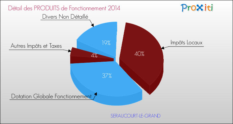 Décomposition du Budget de Fonctionnement 2014 de la commune de SERAUCOURT-LE-GRAND Budget de Fonctionnement 2014 pour la commune de SERAUCOURT-LE-GRAND