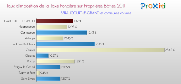 Taux d'imposition de la taxe foncière sur le bati 2011 pour SERAUCOURT-LE-GRAND et les communes proches Comparaison des taux d'imposition de la taxe foncière sur le bati 2011 pour SERAUCOURT-LE-GRAND et les communes voisines