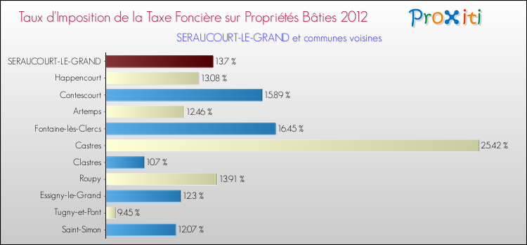 Taux d'imposition de la taxe foncière sur le bati 2012 pour SERAUCOURT-LE-GRAND et les communes proches Comparaison des taux d'imposition de la taxe foncière sur le bati 2012 pour SERAUCOURT-LE-GRAND et les communes voisines