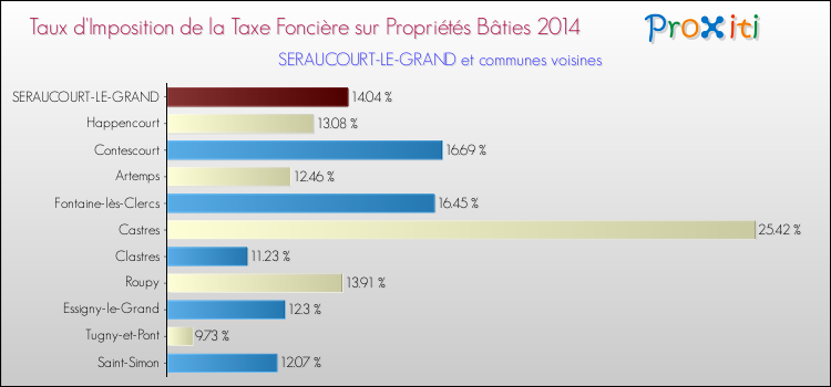 Taux d'imposition de la taxe foncière sur le bati 2014 pour SERAUCOURT-LE-GRAND et les communes proches Comparaison des taux d'imposition de la taxe foncière sur le bati 2014 pour SERAUCOURT-LE-GRAND et les communes voisines