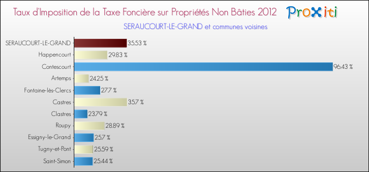 Taux d'imposition de la taxe foncière sur les immeubles et terrains non batis 2012 pour SERAUCOURT-LE-GRAND et les communes proches Comparaison des taux d'imposition de la taxe foncière sur les immeubles et terrains non batis 2012 pour SERAUCOURT-LE-GRAND et les communes voisines