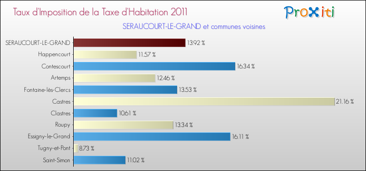 Taux d'imposition de la taxe d'habitation 2011 pour SERAUCOURT-LE-GRAND et les communes proches Comparaison des taux d'imposition de la taxe d'habitation 2011 pour SERAUCOURT-LE-GRAND et les communes voisines
