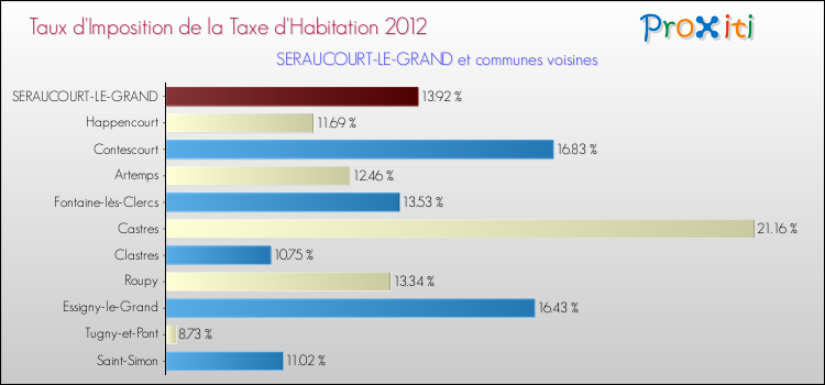 Taux d'imposition de la taxe d'habitation 2012 pour SERAUCOURT-LE-GRAND et les communes proches Comparaison des taux d'imposition de la taxe d'habitation 2012 pour SERAUCOURT-LE-GRAND et les communes voisines