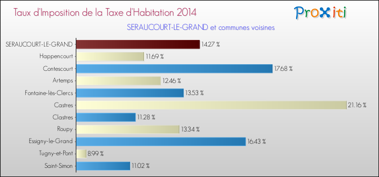 Taux d'imposition de la taxe d'habitation 2014 pour SERAUCOURT-LE-GRAND et les communes proches Comparaison des taux d'imposition de la taxe d'habitation 2014 pour SERAUCOURT-LE-GRAND et les communes voisines