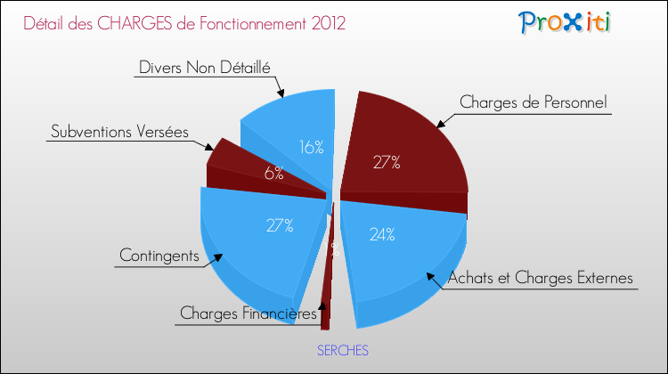 Décomposition des Charges de Fonctionnement 2012 de la commune de SERCHES Charges de Fonctionnement 2012 pour la commune de SERCHES