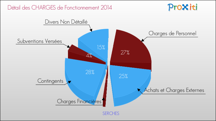Décomposition des Charges de Fonctionnement 2014 de la commune de SERCHES Charges de Fonctionnement 2014 pour la commune de SERCHES