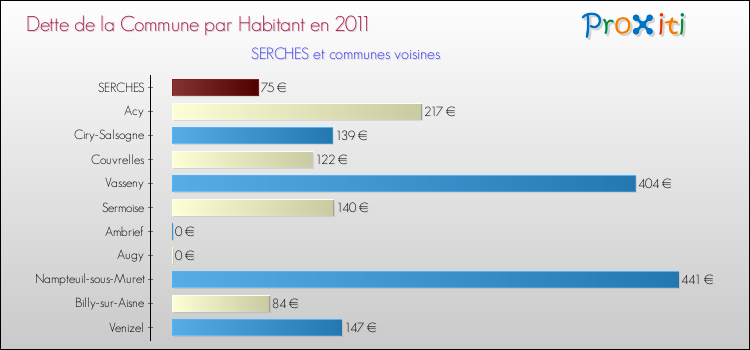 Dette par habitant de la commune en 2011 pour SERCHES et les communes proches Comparaison de la dette par habitant de la commune en 2011 pour SERCHES et les communes voisines