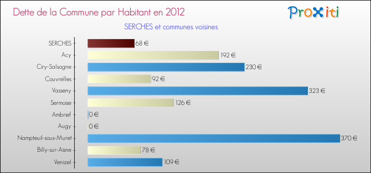 Dette par habitant de la commune en 2012 pour SERCHES et les communes proches Comparaison de la dette par habitant de la commune en 2012 pour SERCHES et les communes voisines