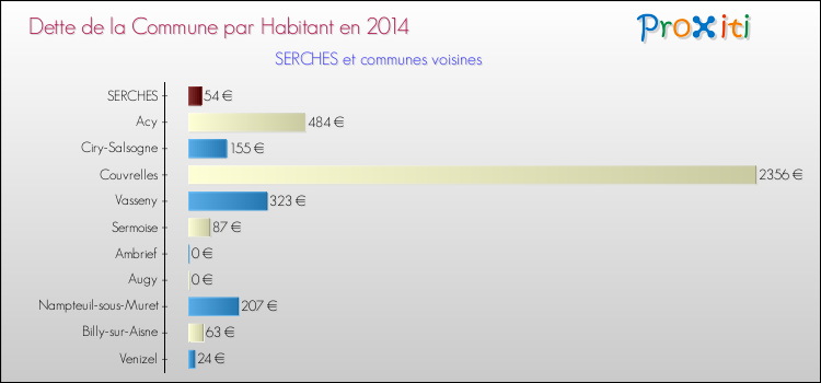 Dette par habitant de la commune en 2014 pour SERCHES et les communes proches Comparaison de la dette par habitant de la commune en 2014 pour SERCHES et les communes voisines
