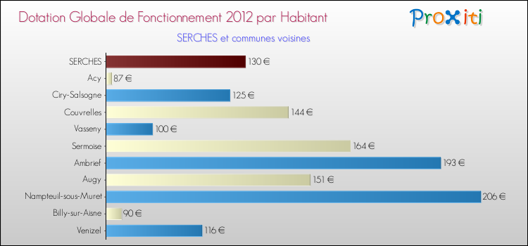 Montant des dotations globales de fonctionnement DGF par Habitant pour SERCHES et les communes proches Comparaison des des dotations globales de fonctionnement DGF par habitant pour SERCHES et les communes voisines