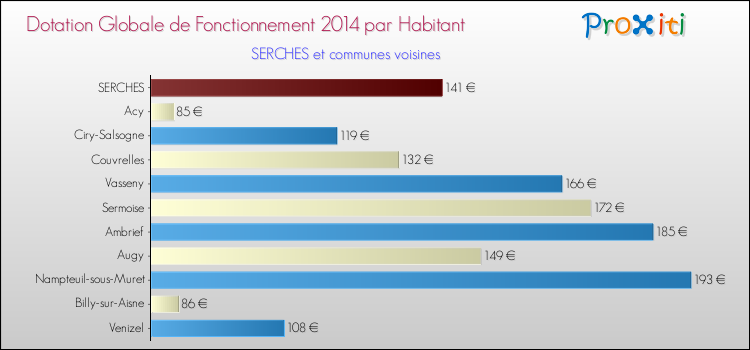Montant des dotations globales de fonctionnement DGF par Habitant pour SERCHES et les communes proches en 2014. Comparaison des des dotations globales de fonctionnement DGF par habitant pour SERCHES et les communes voisines en 2014.