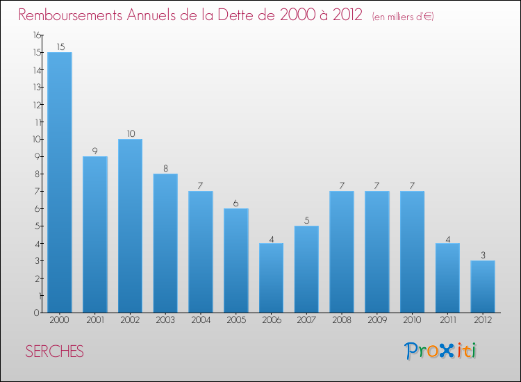 Evolution de l'annuité de la dette pour la commune de SERCHES de 2000 à 2012 Annuités de la dette pour SERCHES de 2000 à 2012