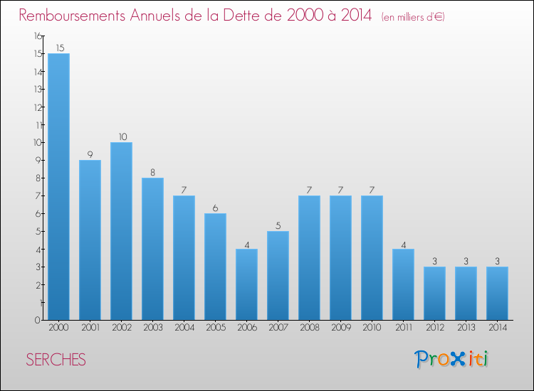 Evolution de l'annuité de la dette pour la commune de SERCHES de 2000 à 2014 Annuités de la dette pour SERCHES de 2000 à 2014