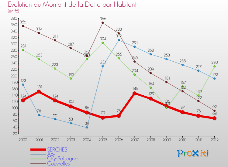 Evolution de la dette par habitant pour la commune de SERCHES et les communes proches de 2000 à 2012 Comparaison de la dette par habitant pour SERCHES et les communes voisines de 2000 à 2012