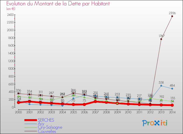 Evolution de la dette par habitant pour la commune de SERCHES et les communes proches de 2000 à 2014 Comparaison de la dette par habitant pour SERCHES et les communes voisines de 2000 à 2014