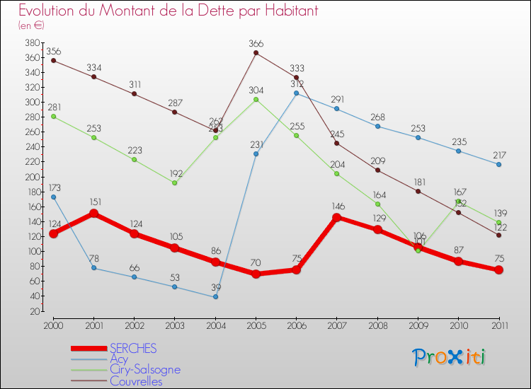 Evolution de la dette par habitant pour la commune de SERCHES et les communes proches Comparaison de la dette par habitant pour SERCHES et les communes voisines