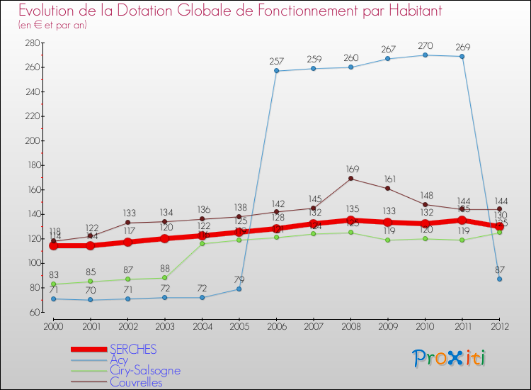 Evolution et montant de la dotation globale de fonctionnement par Habitant pour SERCHES et les communes proches Comparaison des dotations globales de fonctionnement par habitant pour SERCHES et les communes voisines