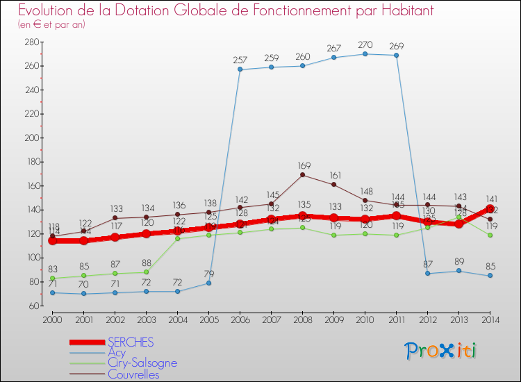 Evolution et montant de la dotation globale de fonctionnement par Habitant pour SERCHES et les communes proches de 2000 à 2014. Comparaison des dotations globales de fonctionnement par habitant pour SERCHES et les communes voisines de 2000 à 2014.