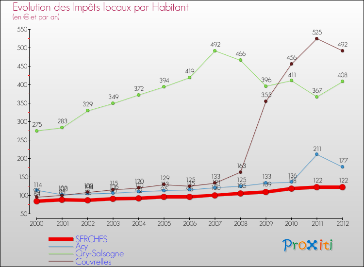Evolution et montant des impôts locaux par Habitant pour SERCHES et les communes proches Comparaison des impôts locaux par habitant pour SERCHES et les communes voisines