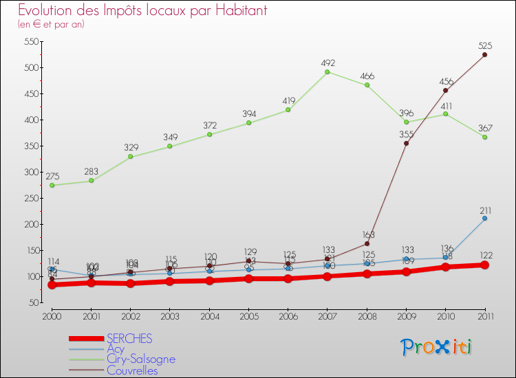 Evolution et montant des impôts locaux par Habitant pour SERCHES et les communes proches Comparaison des impôts locaux par habitant pour SERCHES et les communes voisines