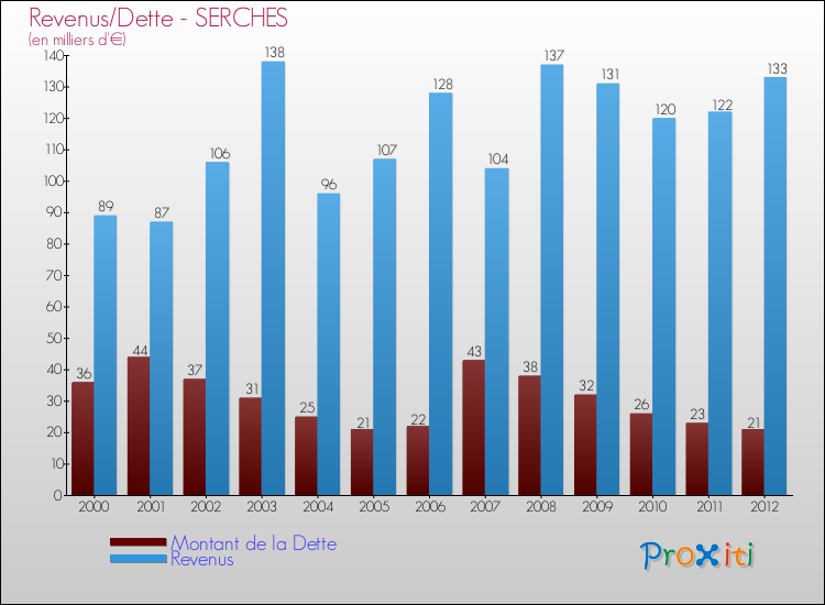 Evolution comparée de la dette et des revenus pour la commune de SERCHES de 2000 à 2012 Comparaison de la dette et des revenus pour SERCHES de 2000 à 2012
