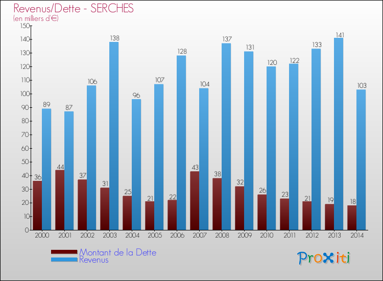 Evolution comparée de la dette et des revenus pour la commune de SERCHES de 2000 à 2014 Comparaison de la dette et des revenus pour SERCHES de 2000 à 2014