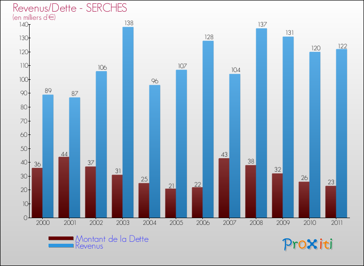 Evolution comparée de la dette et des revenus pour la commune de SERCHES de 2000 à 2011 Comparaison de la dette et des revenus pour SERCHES de 2000 à 2011