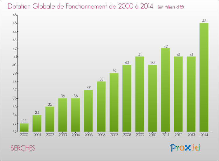 Evolution du montant de la Dotation Globale de Fonctionnement pour la commune de SERCHES de 2000 à 2014 Evolution du montant de la Dotation Globale de Fonctionnement pour SERCHES de 2000 à 2014
