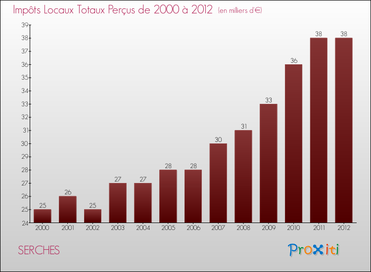 Evolution des Impôts Locaux pour la commune de SERCHES de 2000 à 2012 Evolution des Impôts Locaux pour SERCHES de 2000 à 2012