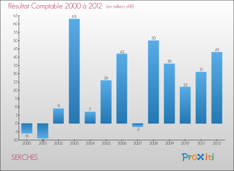 Evolution du résultat comptable pour la commune de SERCHES de 2000 à 2012 Evolution du résultat comptable pour SERCHES de 2000 à 2012