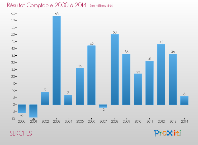 Evolution du résultat comptable pour la commune de SERCHES de 2000 à 2014 Evolution du résultat comptable pour SERCHES de 2000 à 2014