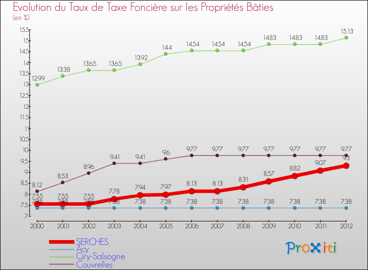 Evolution du taux de la taxe foncière sur le bati pour SERCHES et les communes proches de 2000 à 2012 Comparaison des taux de taxe foncière sur le bati pour SERCHES et les communes voisines de 2000 à 2012