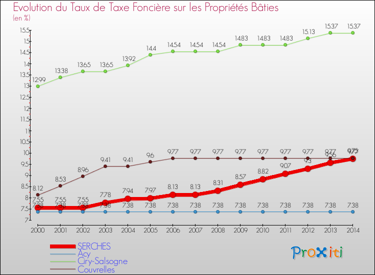 Evolution du taux de la taxe foncière sur le bati pour SERCHES et les communes proches de 2000 à 2014 Comparaison des taux de taxe foncière sur le bati pour SERCHES et les communes voisines de 2000 à 2014
