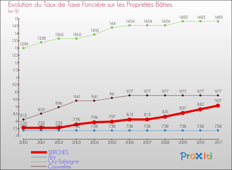 Evolution du taux de la taxe foncière sur le bati pour SERCHES et les communes proches Comparaison des taux de taxe foncière sur le bati pour SERCHES et les communes voisines