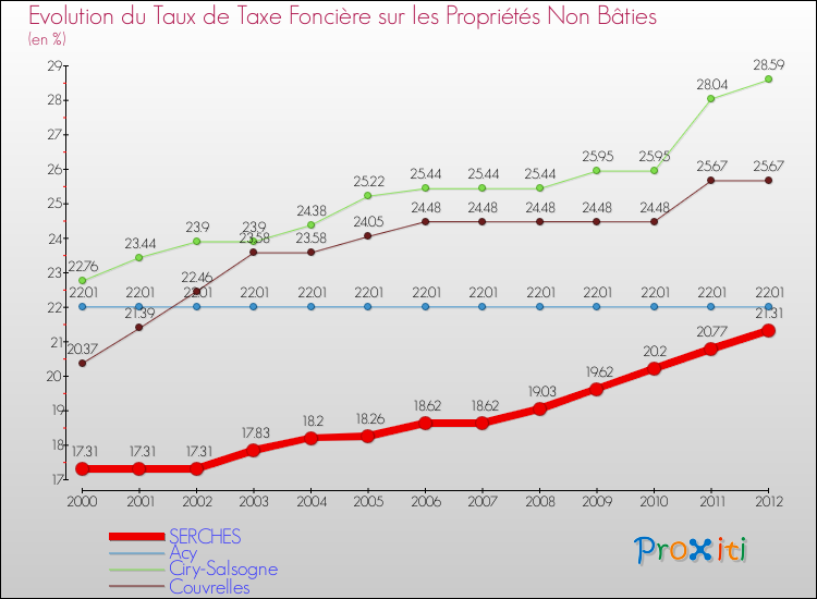 Evolution du taux de la taxe foncière sur les immeubles et terrains non batis pour SERCHES et les communes proches de 2000 à 2012 Comparaison des taux de la taxe foncière sur les immeubles et terrains non batis pour SERCHES et les communes voisines de 2000 à 2012