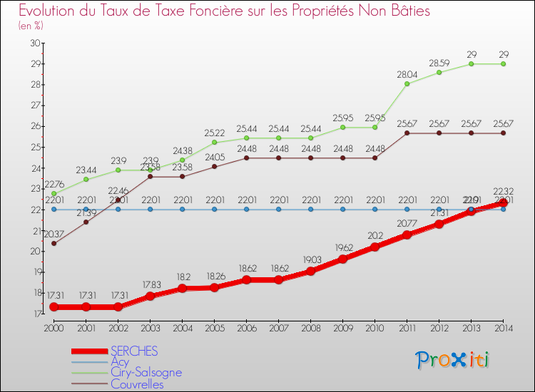 Evolution du taux de la taxe foncière sur les immeubles et terrains non batis pour SERCHES et les communes proches de 2000 à 2014 Comparaison des taux de la taxe foncière sur les immeubles et terrains non batis pour SERCHES et les communes voisines de 2000 à 2014