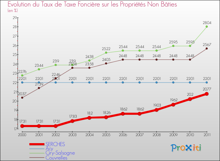 Evolution du taux de la taxe foncière sur les immeubles et terrains non batis pour SERCHES et les communes proches Comparaison des taux de la taxe foncière sur les immeubles et terrains non batis pour SERCHES et les communes voisines