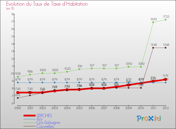 Evolution du taux de la taxe d'habitation pour SERCHES et les communes proches Comparaison des taux de la taxe d'habitation pour SERCHES et les communes voisines