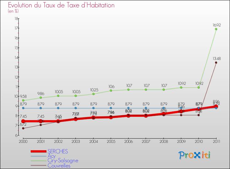 Evolution du taux de la taxe d'habitation pour SERCHES et les communes proches Comparaison des taux de la taxe d'habitation pour SERCHES et les communes voisines