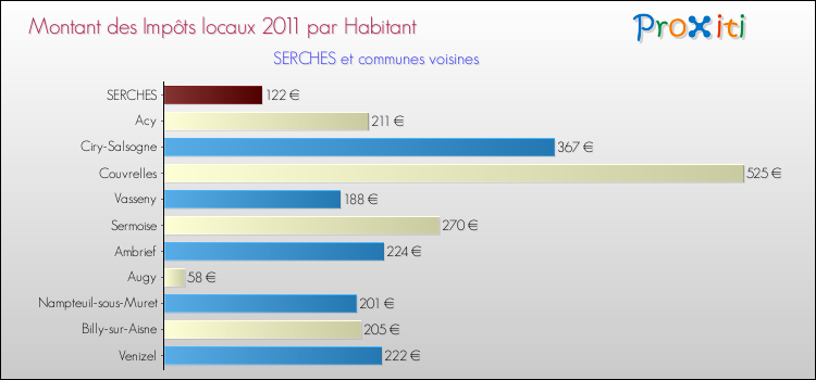 Montant des impôts locaux par Habitant pour SERCHES et les communes proches Comparaison des impôts locaux par habitant pour SERCHES et les communes voisines